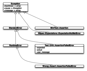 Ruby testing library exception class hierarchy